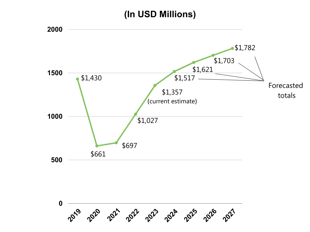 APAC Spending Graph 2024