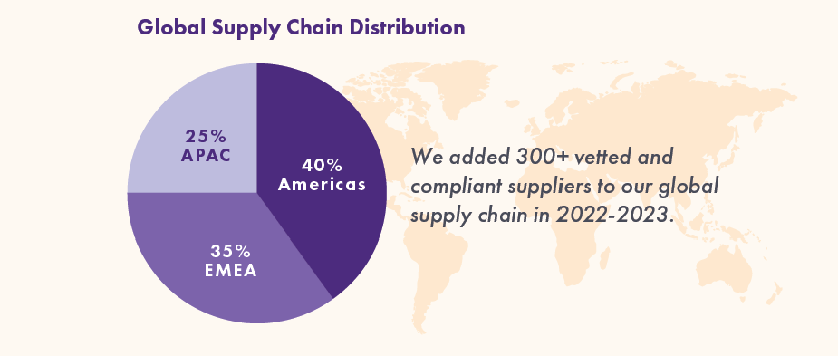 Dwellworks Living Supply Chain Distribution