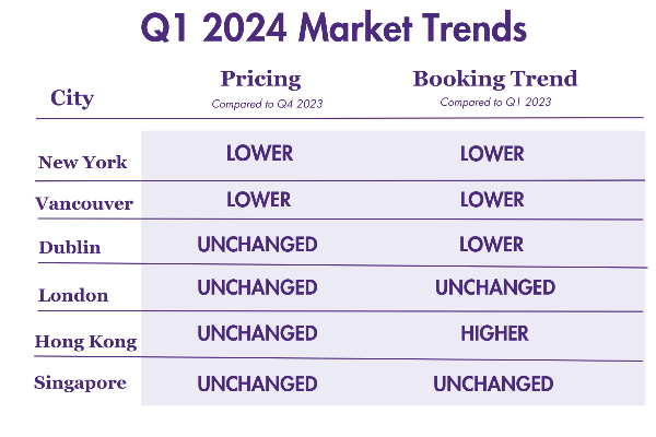 A graphic showing global temporary housing trends for average daily rates in 6 key cities Dwellworks Living monitors.