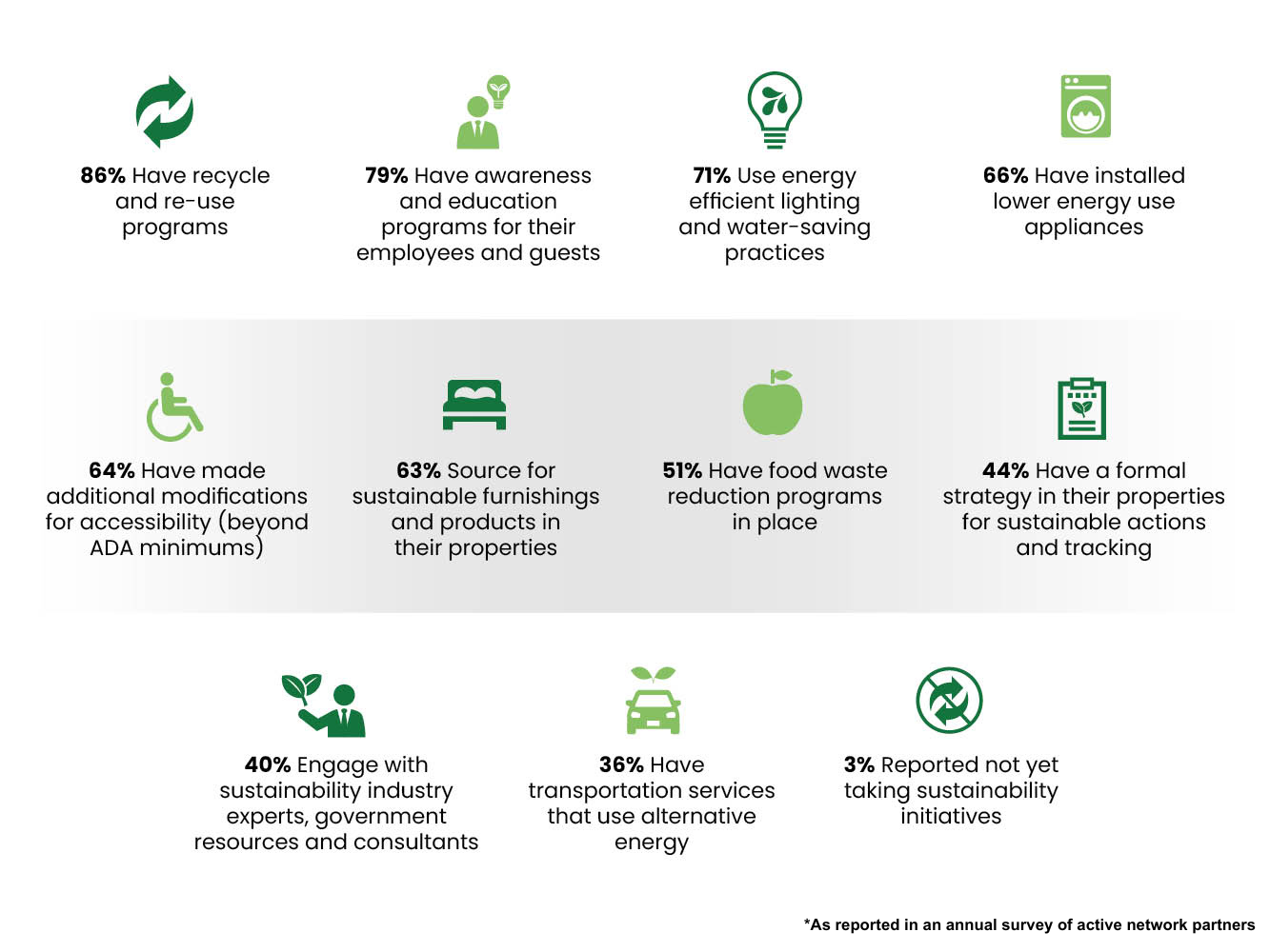 Corporate Housing Sustainability Statistics - Dwellworks Living